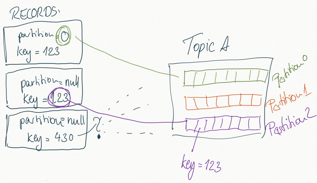 2 This is how Kafka Partitioning works generic and wildcard